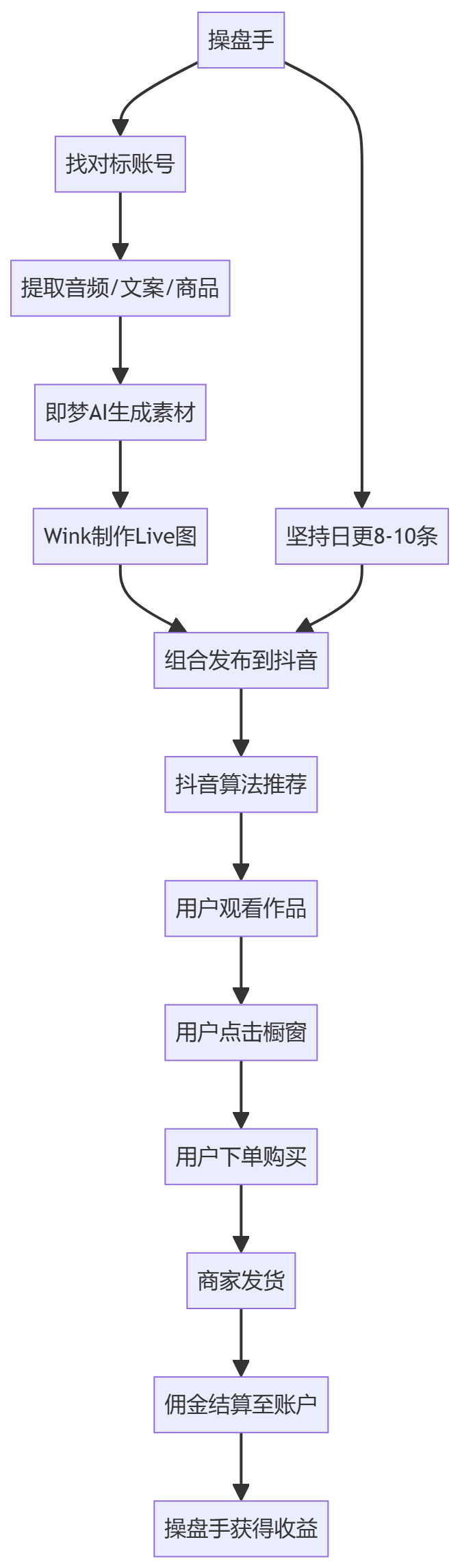 核心商业逻辑拆解